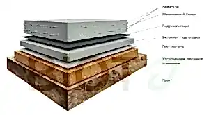 Устройство плитного фундамента